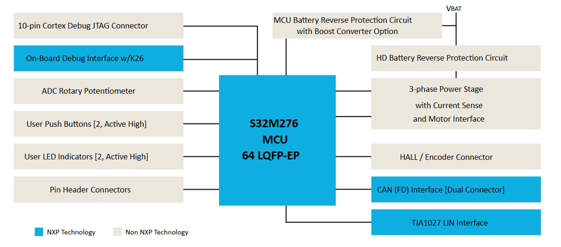 框图 - NXP Semiconductors FRDM-A-S32M276 PMSM/BLDC电机控制开发板